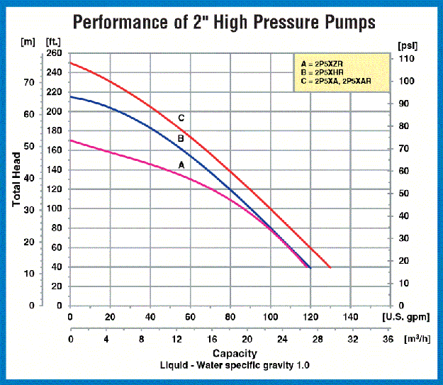 AMT 2P5X High Pressure Fire Pumps