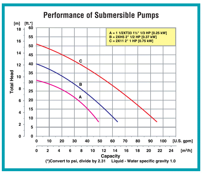 Submersible Pump Performance Chart