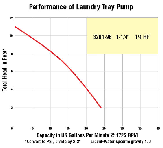 General Purpose Laundry Tray Pump
