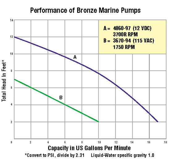 Straight Centrifugal Marine Pump, Bronze