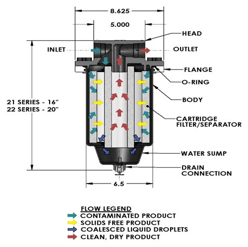 1 Micron Coalescer Cartridge, 6 in. x 12 inch, up to 60 GPM, Jet Fuel / Avgas, Flow Direction: Outside to Inside