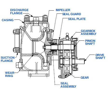 O Series Power-Take-Off Pump